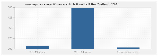 Women age distribution of La Motte-d'Aveillans in 2007